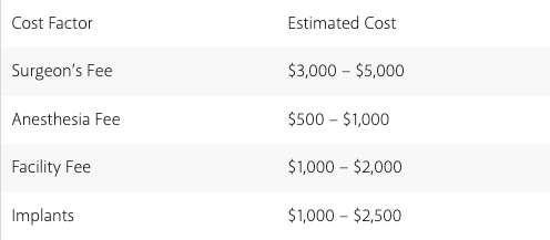 Breast Augmentation Cost breakdown